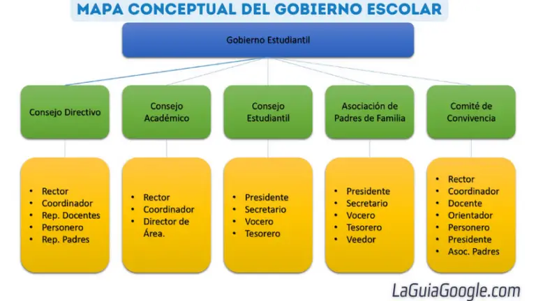 Mapa Conceptual Sobre Como Esta Conformado El Gobierno Escolar Images 5426